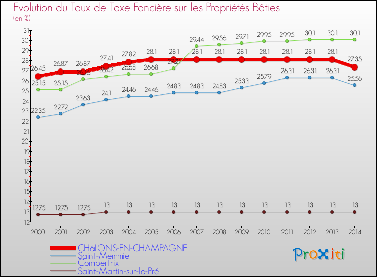 Evolution du taux de la taxe foncière sur le bati pour CHâLONS-EN-CHAMPAGNE et les communes proches de 2000 à 2014 Comparaison des taux de taxe foncière sur le bati pour CHâLONS-EN-CHAMPAGNE et les communes voisines de 2000 à 2014