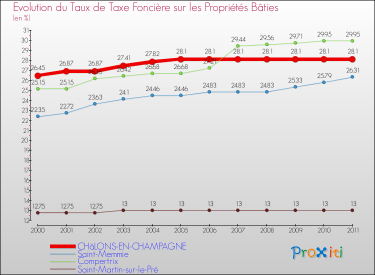 Evolution du taux de la taxe foncière sur le bati pour CHâLONS-EN-CHAMPAGNE et les communes proches Comparaison des taux de taxe foncière sur le bati pour CHâLONS-EN-CHAMPAGNE et les communes voisines