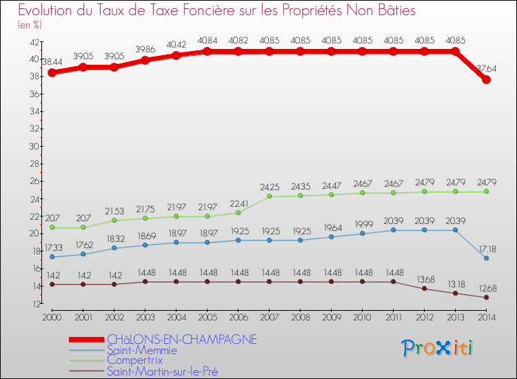 Evolution du taux de la taxe foncière sur les immeubles et terrains non batis pour CHâLONS-EN-CHAMPAGNE et les communes proches de 2000 à 2014 Comparaison des taux de la taxe foncière sur les immeubles et terrains non batis pour CHâLONS-EN-CHAMPAGNE et les communes voisines de 2000 à 2014