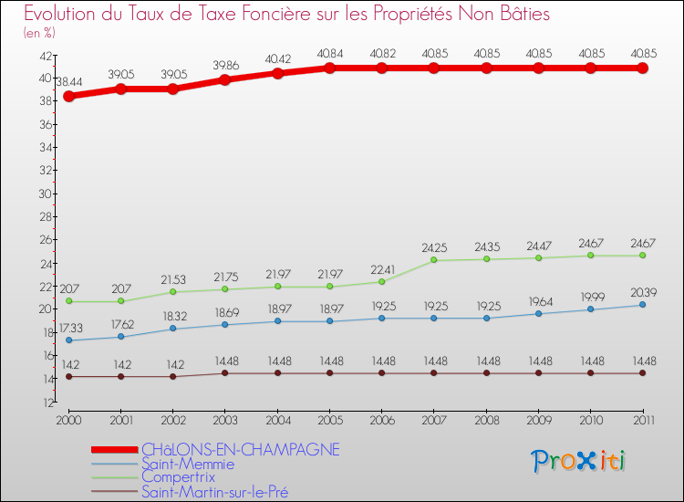Evolution du taux de la taxe foncière sur les immeubles et terrains non batis pour CHâLONS-EN-CHAMPAGNE et les communes proches Comparaison des taux de la taxe foncière sur les immeubles et terrains non batis pour CHâLONS-EN-CHAMPAGNE et les communes voisines