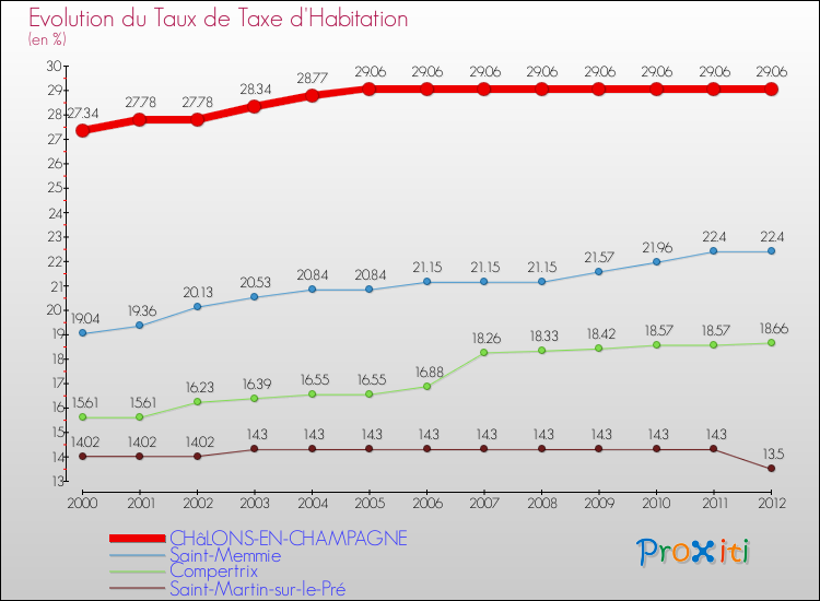 Evolution du taux de la taxe d'habitation pour CHâLONS-EN-CHAMPAGNE et les communes proches Comparaison des taux de la taxe d'habitation pour CHâLONS-EN-CHAMPAGNE et les communes voisines