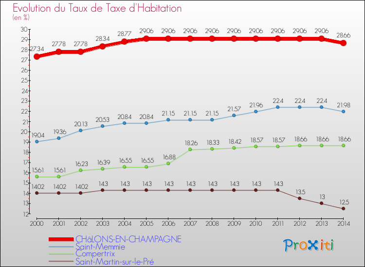 Evolution du taux de la taxe d'habitation pour CHâLONS-EN-CHAMPAGNE et les communes proches de 2000 à 2014 Comparaison des taux de la taxe d'habitation pour CHâLONS-EN-CHAMPAGNE et les communes voisines de 2000 à 2014