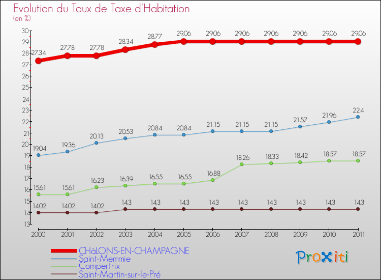 Evolution du taux de la taxe d'habitation pour CHâLONS-EN-CHAMPAGNE et les communes proches Comparaison des taux de la taxe d'habitation pour CHâLONS-EN-CHAMPAGNE et les communes voisines