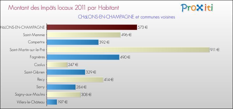 Montant des impôts locaux par Habitant pour CHâLONS-EN-CHAMPAGNE et les communes proches Comparaison des impôts locaux par habitant pour CHâLONS-EN-CHAMPAGNE et les communes voisines