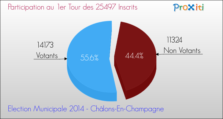 Participation au 1er Tour des Elections Municipales 2014 de la commune de Châlons-En-Champagne Elections Municipales 2014 - Participation au 1er Tour pour la commune de Châlons-En-Champagne