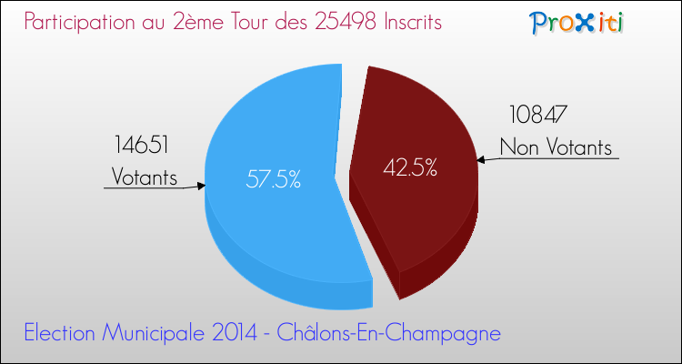 Participation au 2ème Tour des Elections Municipales 2014 de la commune de Châlons-En-Champagne Elections Municipales 2014 - Participation au 2ème Tour pour la commune de Châlons-En-Champagne