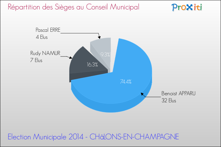 Répartition des élus au conseil municipal entre les listes au 2ème Tour des Elections Municipales 2014 de la commune de CHâLONS-EN-CHAMPAGNE Elections Municipales 2014 - Répartition des élus au conseil municipal entre les listes au 2ème Tour pour la commune de CHâLONS-EN-CHAMPAGNE
