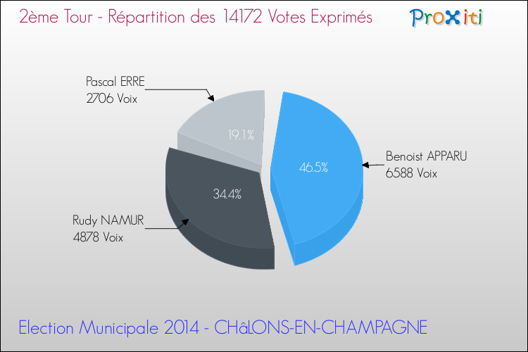 Répartition des votes exprimés au 2ème Tour des Elections Municipales 2014 de la commune de CHâLONS-EN-CHAMPAGNE Elections Municipales 2014 - Répartition des votes exprimés au 2ème Tour pour la commune de CHâLONS-EN-CHAMPAGNE