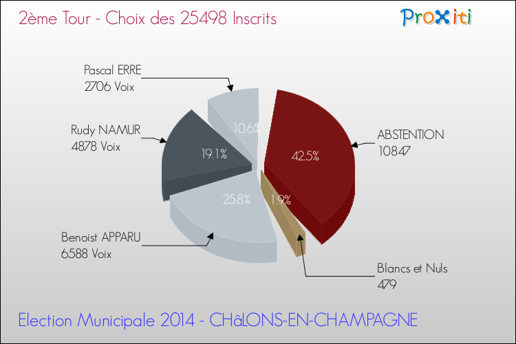 Résultats par rapport aux inscrits au 2ème Tour des Elections Municipales 2014 de la commune de CHâLONS-EN-CHAMPAGNE Elections Municipales 2014 - Résultats par rapport aux inscrits au 2ème Tour pour la commune de CHâLONS-EN-CHAMPAGNE