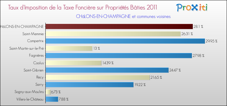 Taux d'imposition de la taxe foncière sur le bati 2011 pour CHâLONS-EN-CHAMPAGNE et les communes proches Comparaison des taux d'imposition de la taxe foncière sur le bati 2011 pour CHâLONS-EN-CHAMPAGNE et les communes voisines