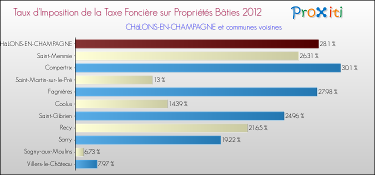 Taux d'imposition de la taxe foncière sur le bati 2012 pour CHâLONS-EN-CHAMPAGNE et les communes proches Comparaison des taux d'imposition de la taxe foncière sur le bati 2012 pour CHâLONS-EN-CHAMPAGNE et les communes voisines