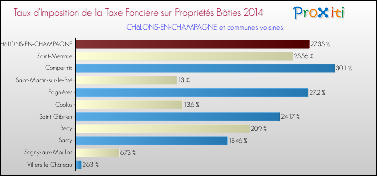 Taux d'imposition de la taxe foncière sur le bati 2014 pour CHâLONS-EN-CHAMPAGNE et les communes proches Comparaison des taux d'imposition de la taxe foncière sur le bati 2014 pour CHâLONS-EN-CHAMPAGNE et les communes voisines
