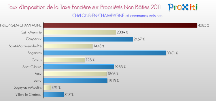 Taux d'imposition de la taxe foncière sur les immeubles et terrains non batis 2011 pour CHâLONS-EN-CHAMPAGNE et les communes proches Comparaison des taux d'imposition de la taxe foncière sur les immeubles et terrains non batis 2011 pour CHâLONS-EN-CHAMPAGNE et les communes voisines