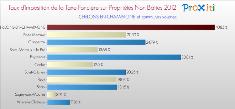 Taux d'imposition de la taxe foncière sur les immeubles et terrains non batis 2012 pour CHâLONS-EN-CHAMPAGNE et les communes proches Comparaison des taux d'imposition de la taxe foncière sur les immeubles et terrains non batis 2012 pour CHâLONS-EN-CHAMPAGNE et les communes voisines