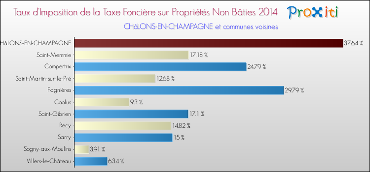 Taux d'imposition de la taxe foncière sur les immeubles et terrains non batis 2014 pour CHâLONS-EN-CHAMPAGNE et les communes proches Comparaison des taux d'imposition de la taxe foncière sur les immeubles et terrains non batis 2014 pour CHâLONS-EN-CHAMPAGNE et les communes voisines
