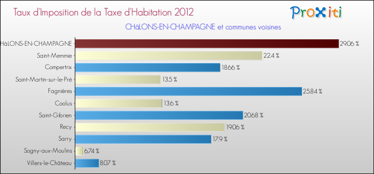 Taux d'imposition de la taxe d'habitation 2012 pour CHâLONS-EN-CHAMPAGNE et les communes proches Comparaison des taux d'imposition de la taxe d'habitation 2012 pour CHâLONS-EN-CHAMPAGNE et les communes voisines
