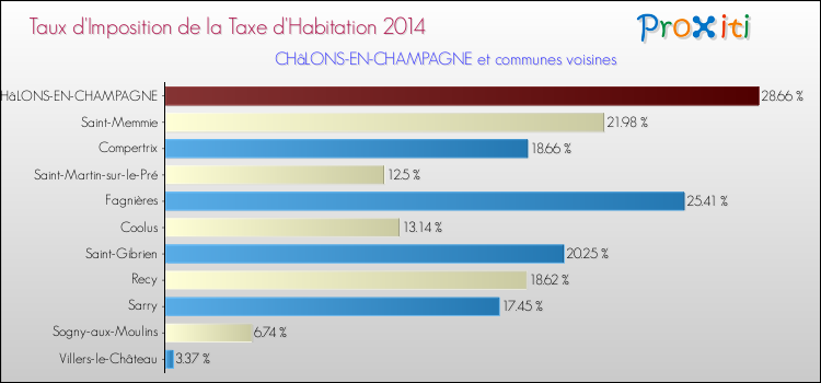 Taux d'imposition de la taxe d'habitation 2014 pour CHâLONS-EN-CHAMPAGNE et les communes proches Comparaison des taux d'imposition de la taxe d'habitation 2014 pour CHâLONS-EN-CHAMPAGNE et les communes voisines