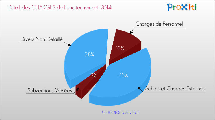 Décomposition des Charges de Fonctionnement 2014 de la commune de CHâLONS-SUR-VESLE Charges de Fonctionnement 2014 pour la commune de CHâLONS-SUR-VESLE