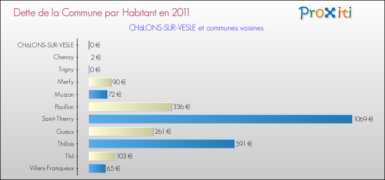 Dette par habitant de la commune en 2011 pour CHâLONS-SUR-VESLE et les communes proches Comparaison de la dette par habitant de la commune en 2011 pour CHâLONS-SUR-VESLE et les communes voisines