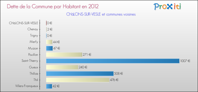Dette par habitant de la commune en 2012 pour CHâLONS-SUR-VESLE et les communes proches Comparaison de la dette par habitant de la commune en 2012 pour CHâLONS-SUR-VESLE et les communes voisines