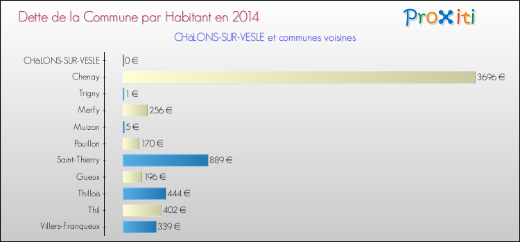 Dette par habitant de la commune en 2014 pour CHâLONS-SUR-VESLE et les communes proches Comparaison de la dette par habitant de la commune en 2014 pour CHâLONS-SUR-VESLE et les communes voisines