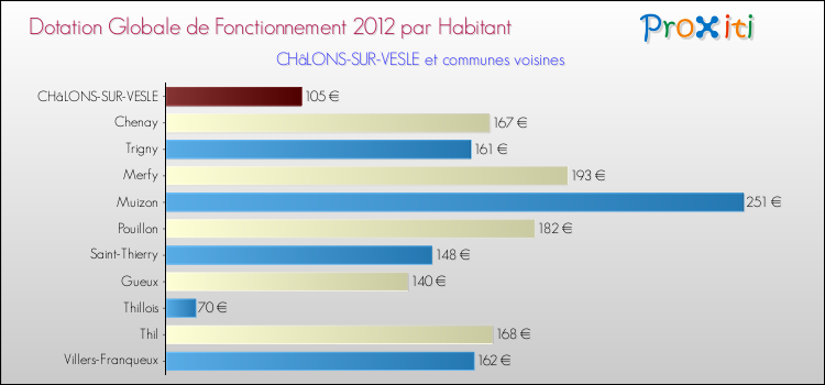 Montant des dotations globales de fonctionnement DGF par Habitant pour CHâLONS-SUR-VESLE et les communes proches Comparaison des des dotations globales de fonctionnement DGF par habitant pour CHâLONS-SUR-VESLE et les communes voisines