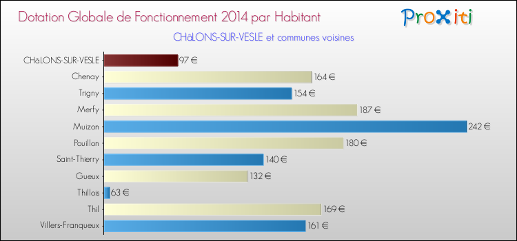 Montant des dotations globales de fonctionnement DGF par Habitant pour CHâLONS-SUR-VESLE et les communes proches en 2014. Comparaison des des dotations globales de fonctionnement DGF par habitant pour CHâLONS-SUR-VESLE et les communes voisines en 2014.