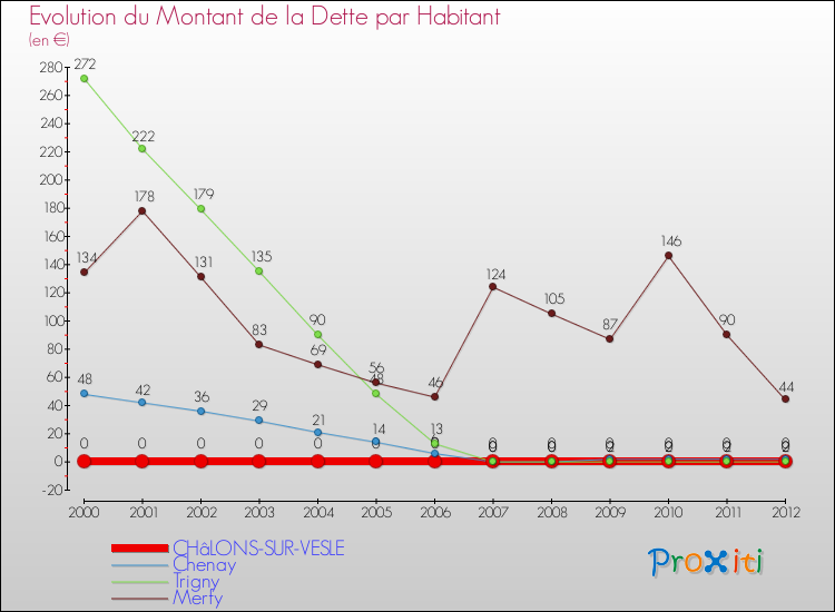 Evolution de la dette par habitant pour la commune de CHâLONS-SUR-VESLE et les communes proches de 2000 à 2012 Comparaison de la dette par habitant pour CHâLONS-SUR-VESLE et les communes voisines de 2000 à 2012