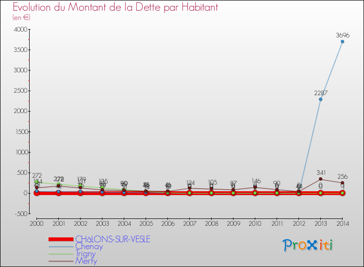 Evolution de la dette par habitant pour la commune de CHâLONS-SUR-VESLE et les communes proches de 2000 à 2014 Comparaison de la dette par habitant pour CHâLONS-SUR-VESLE et les communes voisines de 2000 à 2014