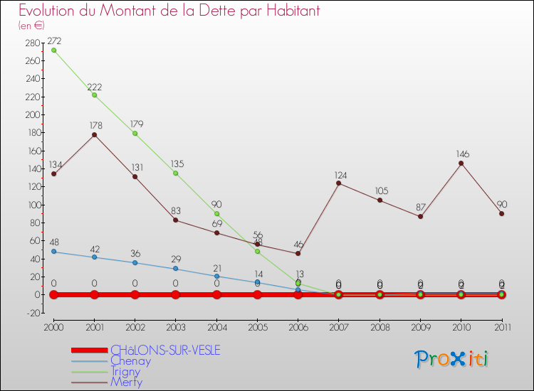 Evolution de la dette par habitant pour la commune de CHâLONS-SUR-VESLE et les communes proches Comparaison de la dette par habitant pour CHâLONS-SUR-VESLE et les communes voisines