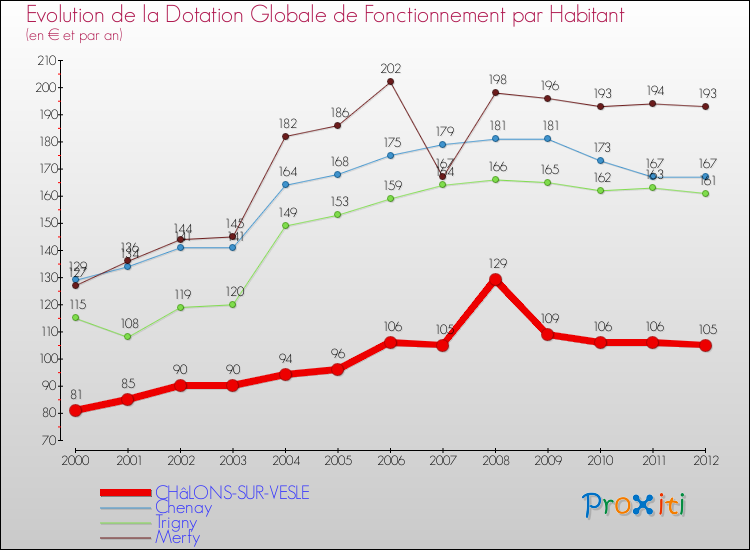 Evolution et montant de la dotation globale de fonctionnement par Habitant pour CHâLONS-SUR-VESLE et les communes proches Comparaison des dotations globales de fonctionnement par habitant pour CHâLONS-SUR-VESLE et les communes voisines