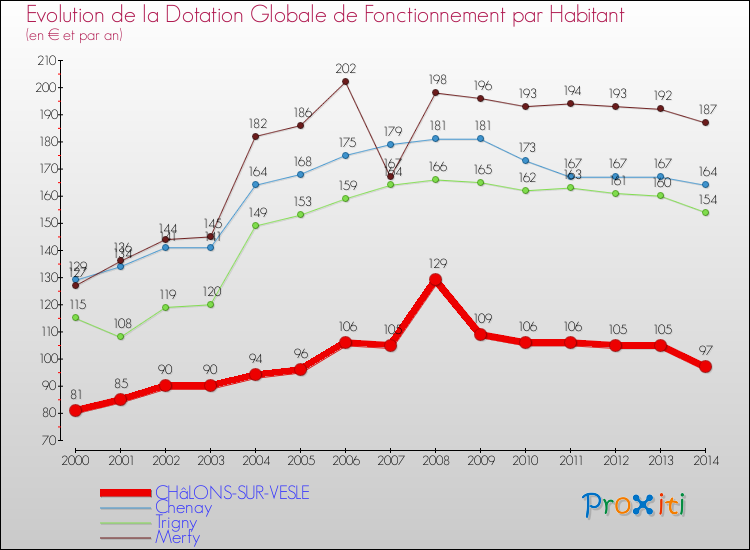 Evolution et montant de la dotation globale de fonctionnement par Habitant pour CHâLONS-SUR-VESLE et les communes proches de 2000 à 2014. Comparaison des dotations globales de fonctionnement par habitant pour CHâLONS-SUR-VESLE et les communes voisines de 2000 à 2014.