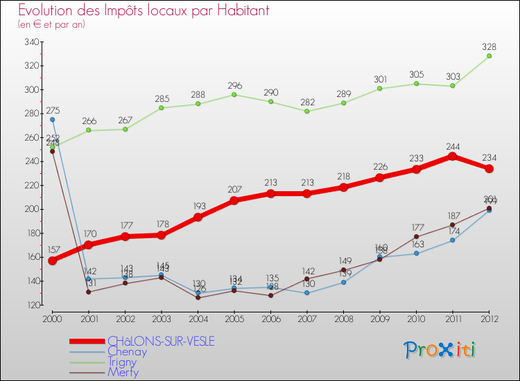 Evolution et montant des impôts locaux par Habitant pour CHâLONS-SUR-VESLE et les communes proches Comparaison des impôts locaux par habitant pour CHâLONS-SUR-VESLE et les communes voisines