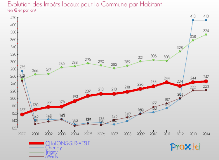 Evolution et montant des impôts locaux par Habitant pour CHâLONS-SUR-VESLE et les communes proches de 2000 à 2014 Comparaison des impôts locaux par habitant pour CHâLONS-SUR-VESLE et les communes voisines de 2000 à 2014