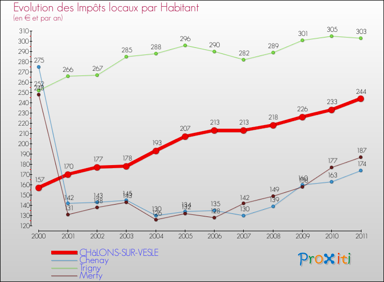 Evolution et montant des impôts locaux par Habitant pour CHâLONS-SUR-VESLE et les communes proches Comparaison des impôts locaux par habitant pour CHâLONS-SUR-VESLE et les communes voisines