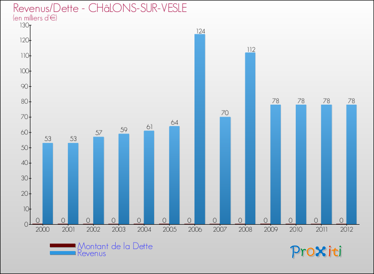 Evolution comparée de la dette et des revenus pour la commune de CHâLONS-SUR-VESLE de 2000 à 2012 Comparaison de la dette et des revenus pour CHâLONS-SUR-VESLE de 2000 à 2012