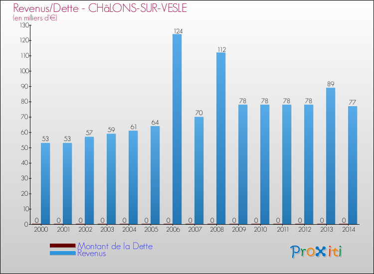 Evolution comparée de la dette et des revenus pour la commune de CHâLONS-SUR-VESLE de 2000 à 2014 Comparaison de la dette et des revenus pour CHâLONS-SUR-VESLE de 2000 à 2014
