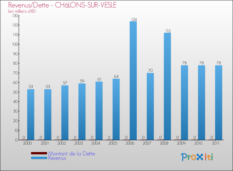 Evolution comparée de la dette et des revenus pour la commune de CHâLONS-SUR-VESLE de 2000 à 2011 Comparaison de la dette et des revenus pour CHâLONS-SUR-VESLE de 2000 à 2011