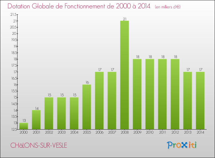Evolution du montant de la Dotation Globale de Fonctionnement pour la commune de CHâLONS-SUR-VESLE de 2000 à 2014 Evolution du montant de la Dotation Globale de Fonctionnement pour CHâLONS-SUR-VESLE de 2000 à 2014