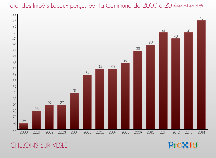 Evolution des Impôts Locaux pour la commune de CHâLONS-SUR-VESLE de 2000 à 2014 Evolution des Impôts Locaux pour CHâLONS-SUR-VESLE de 2000 à 2014