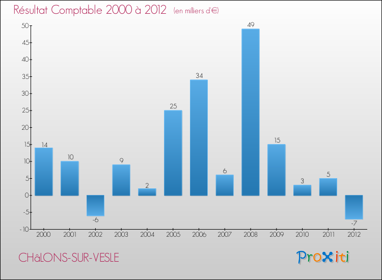 Evolution du résultat comptable pour la commune de CHâLONS-SUR-VESLE de 2000 à 2012 Evolution du résultat comptable pour CHâLONS-SUR-VESLE de 2000 à 2012