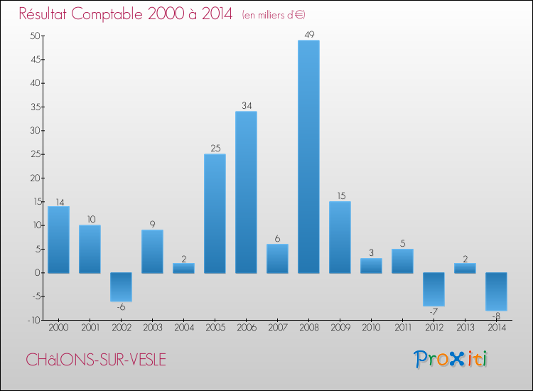 Evolution du résultat comptable pour la commune de CHâLONS-SUR-VESLE de 2000 à 2014 Evolution du résultat comptable pour CHâLONS-SUR-VESLE de 2000 à 2014