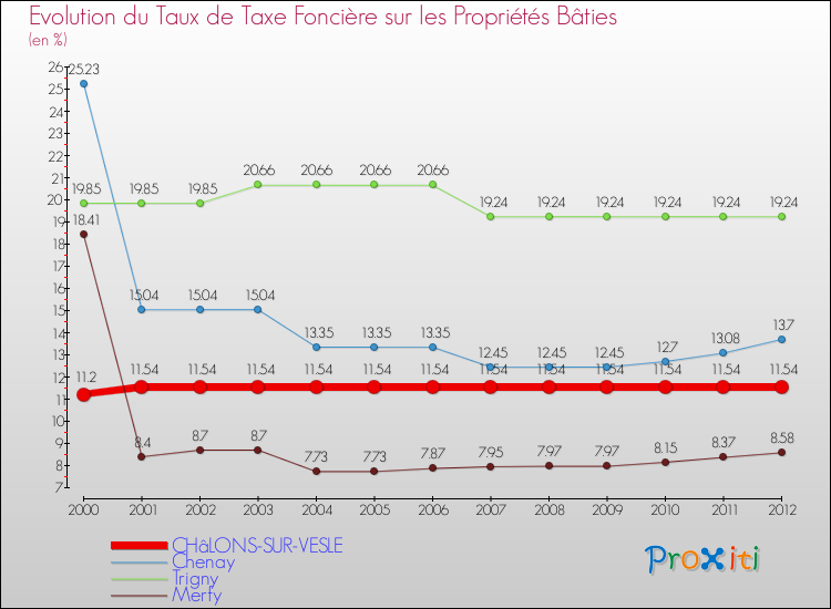 Evolution du taux de la taxe foncière sur le bati pour CHâLONS-SUR-VESLE et les communes proches de 2000 à 2012 Comparaison des taux de taxe foncière sur le bati pour CHâLONS-SUR-VESLE et les communes voisines de 2000 à 2012