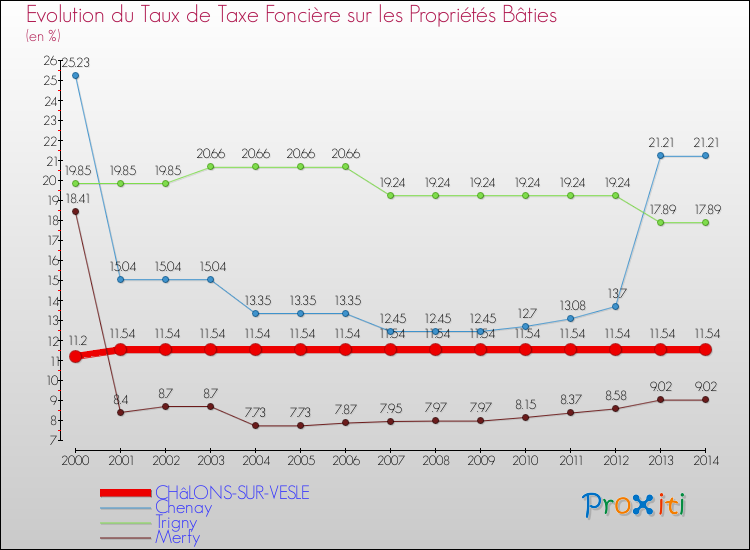 Evolution du taux de la taxe foncière sur le bati pour CHâLONS-SUR-VESLE et les communes proches de 2000 à 2014 Comparaison des taux de taxe foncière sur le bati pour CHâLONS-SUR-VESLE et les communes voisines de 2000 à 2014