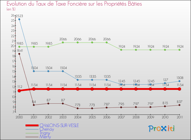 Evolution du taux de la taxe foncière sur le bati pour CHâLONS-SUR-VESLE et les communes proches Comparaison des taux de taxe foncière sur le bati pour CHâLONS-SUR-VESLE et les communes voisines