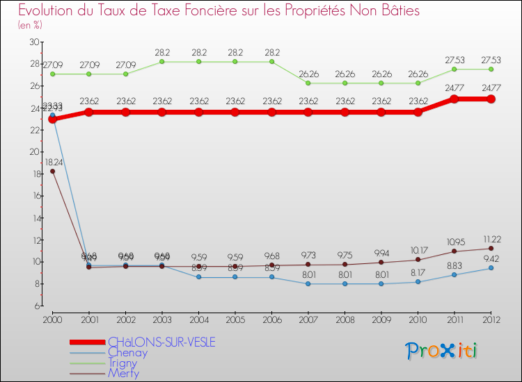 Evolution du taux de la taxe foncière sur les immeubles et terrains non batis pour CHâLONS-SUR-VESLE et les communes proches de 2000 à 2012 Comparaison des taux de la taxe foncière sur les immeubles et terrains non batis pour CHâLONS-SUR-VESLE et les communes voisines de 2000 à 2012