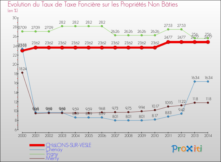 Evolution du taux de la taxe foncière sur les immeubles et terrains non batis pour CHâLONS-SUR-VESLE et les communes proches de 2000 à 2014 Comparaison des taux de la taxe foncière sur les immeubles et terrains non batis pour CHâLONS-SUR-VESLE et les communes voisines de 2000 à 2014