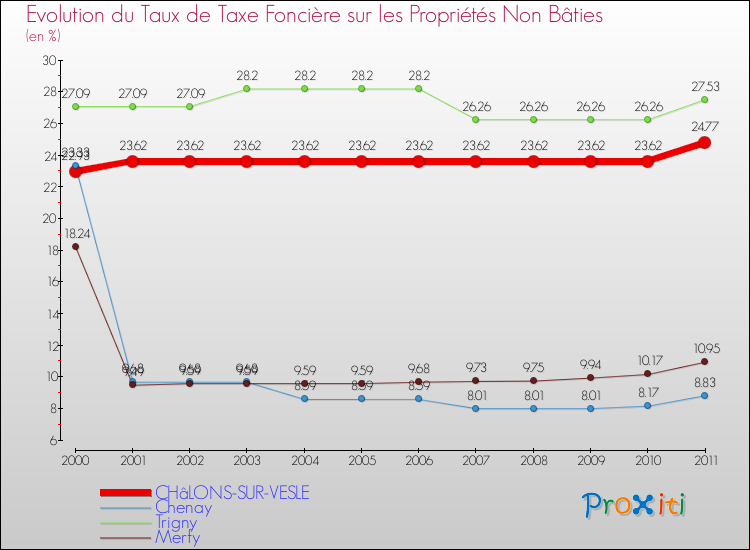 Evolution du taux de la taxe foncière sur les immeubles et terrains non batis pour CHâLONS-SUR-VESLE et les communes proches Comparaison des taux de la taxe foncière sur les immeubles et terrains non batis pour CHâLONS-SUR-VESLE et les communes voisines