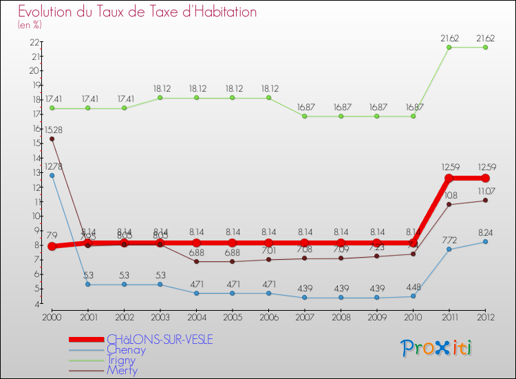 Evolution du taux de la taxe d'habitation pour CHâLONS-SUR-VESLE et les communes proches Comparaison des taux de la taxe d'habitation pour CHâLONS-SUR-VESLE et les communes voisines