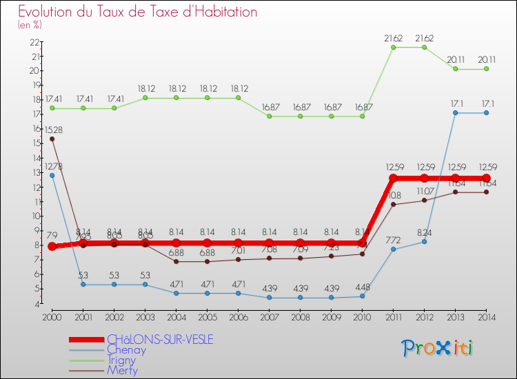 Evolution du taux de la taxe d'habitation pour CHâLONS-SUR-VESLE et les communes proches de 2000 à 2014 Comparaison des taux de la taxe d'habitation pour CHâLONS-SUR-VESLE et les communes voisines de 2000 à 2014